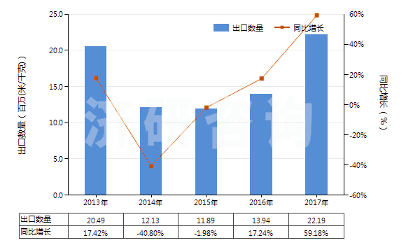 2013-2017年中國其他合成纖維長絲色織布(HS54079300)出口量及增速統(tǒng)計